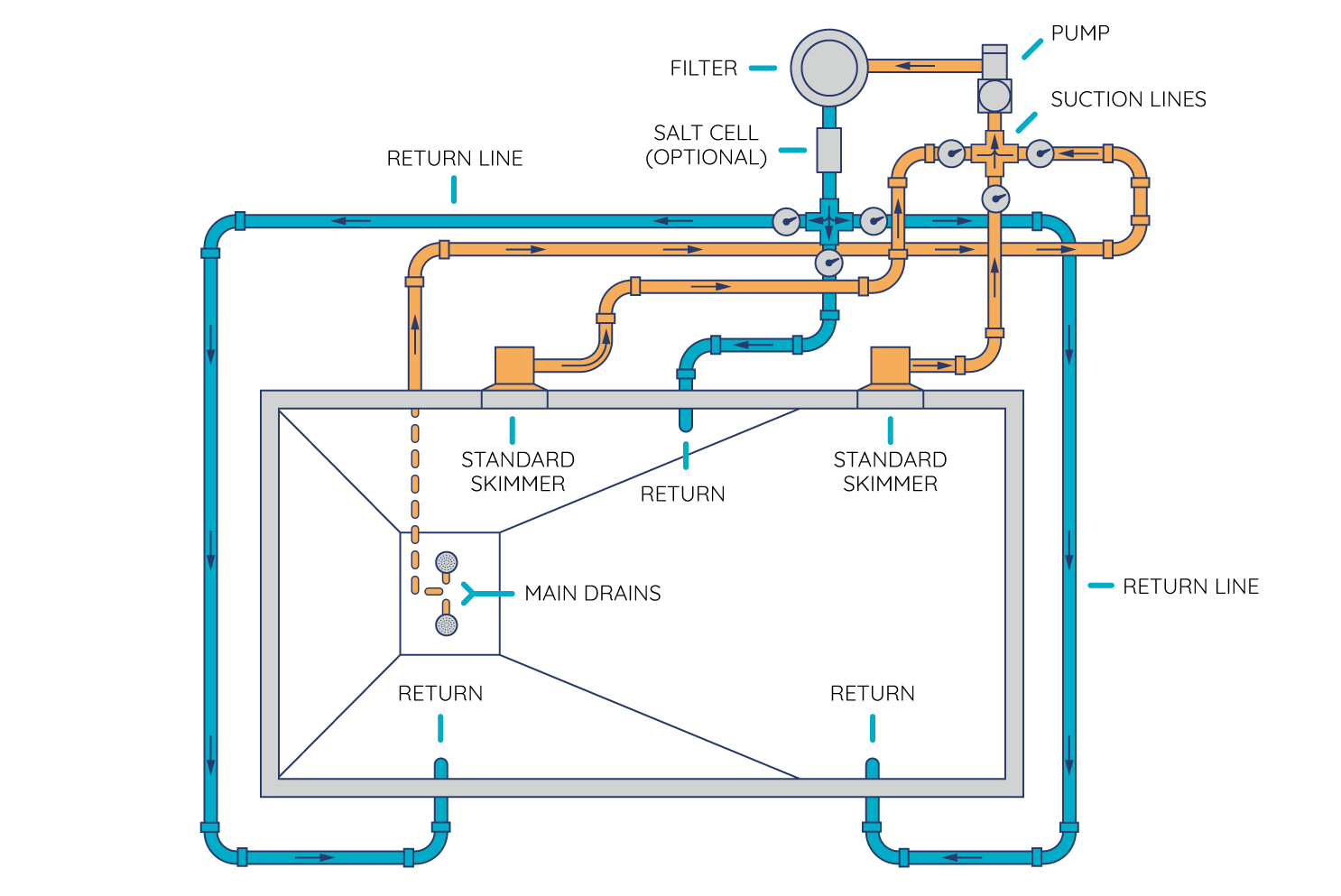 How To Route Your Pool's Plumbing And Set Up Your Equipment Pad